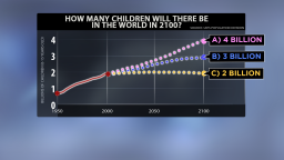 On GPS, Hans Rosling asks how many children there will be in 2100.