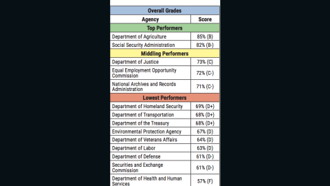Transparency rating of government agencies. (Source: Center for Effective Government)