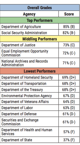 Transparency rating of government agencies. (Source: Center for Effective Government)