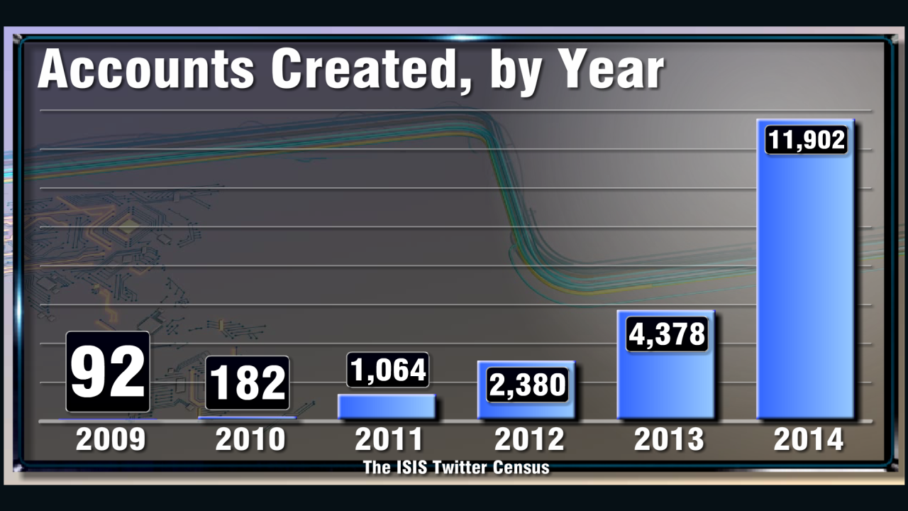 Graphic ISIS twitter census