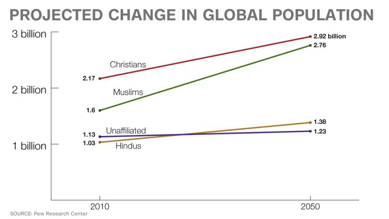 The Fastest Growing Religion In The World Is CNN   150402130756 Chart Projected Religion Growth 