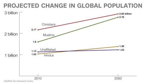 chart projected religion growth