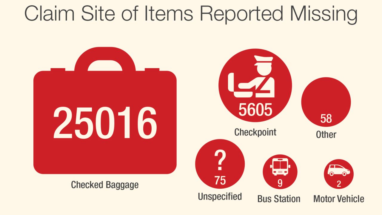 CNN analyzed TSA data of items passengers have reported missing.