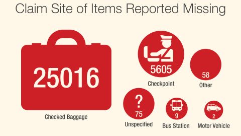 CNN analyzed TSA data of items passengers have reported missing.