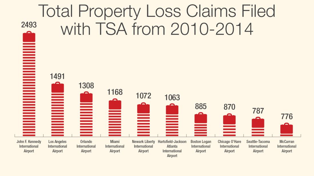 CNN analyzed TSA data of items passengers have reported missing.