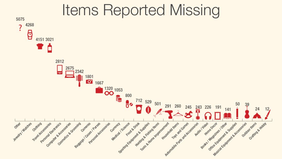 CNN analyzed TSA data of items passengers have reported missing.