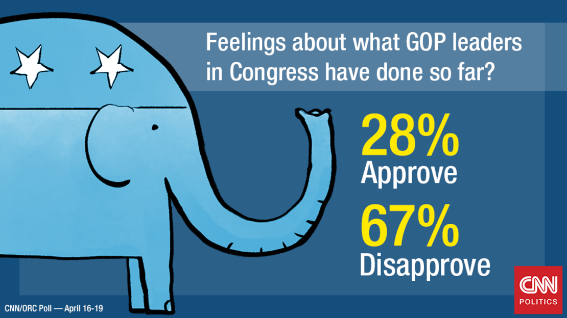 Poll GOP approval