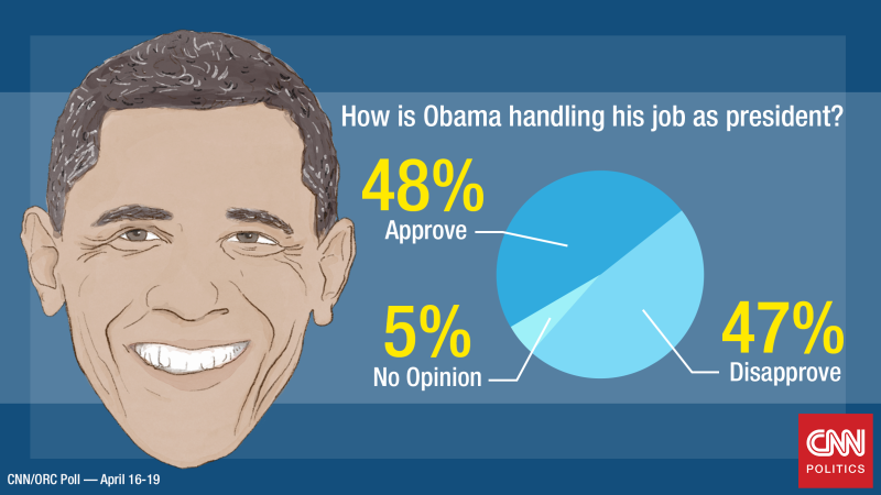 Poll: Economic Optimism Hits New Peak Under Obama | CNN Politics