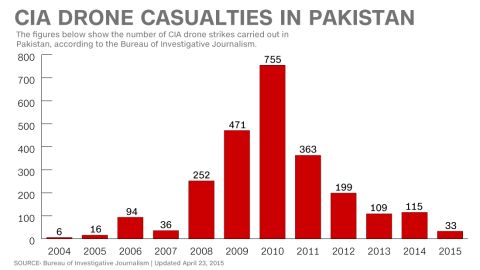 graphic drone casualties pakistan