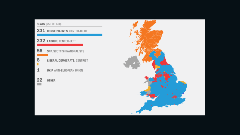 The Conservative win the UK election 2015 with a majority.