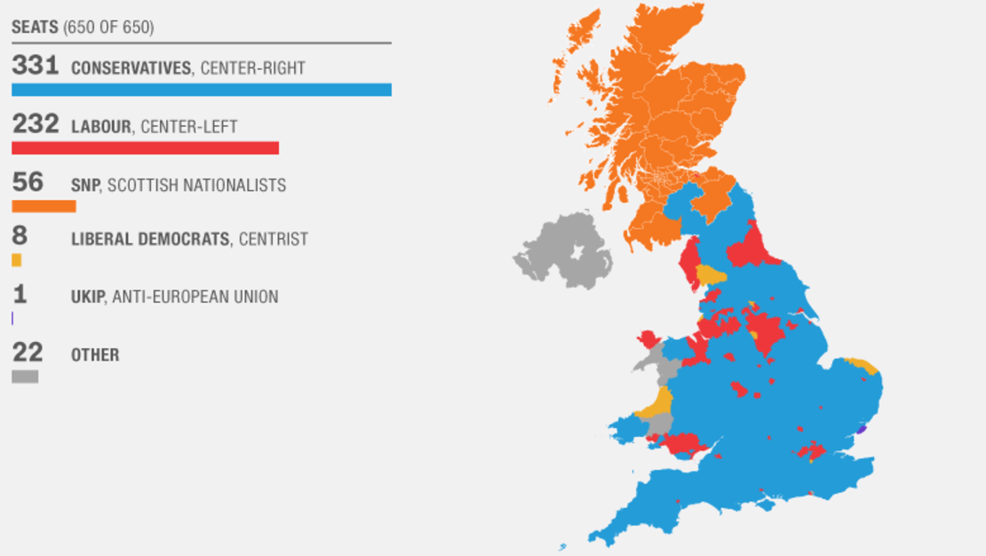 The Conservative win the UK election 2015 with a majority.