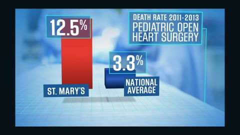 CNN calculates the death rate for open heart surgery on children at St. Mary's Medical Center was more than three times the national average from 2011 through 2013. 