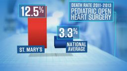 CNN calculates the death rate for open heart surgery on children at St. Mary's Medical Center was more than three times the national average from 2011 through 2013. 
