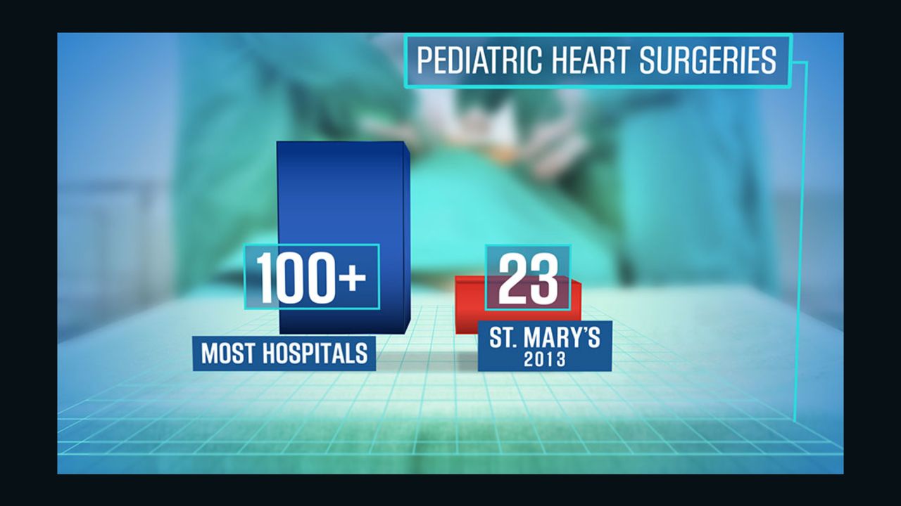 In the U.S., 80% of children's heart surgery programs perform more than 100 surgeries a year. But in 2013, St. Mary's Medical Center performed just 23 operations, a review of the program shows. 