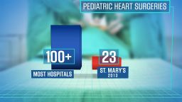 In the U.S., 80% of children's heart surgery programs perform more than 100 surgeries a year. But in 2013, St. Mary's Medical Center performed just 23 operations, a review of the program shows. 