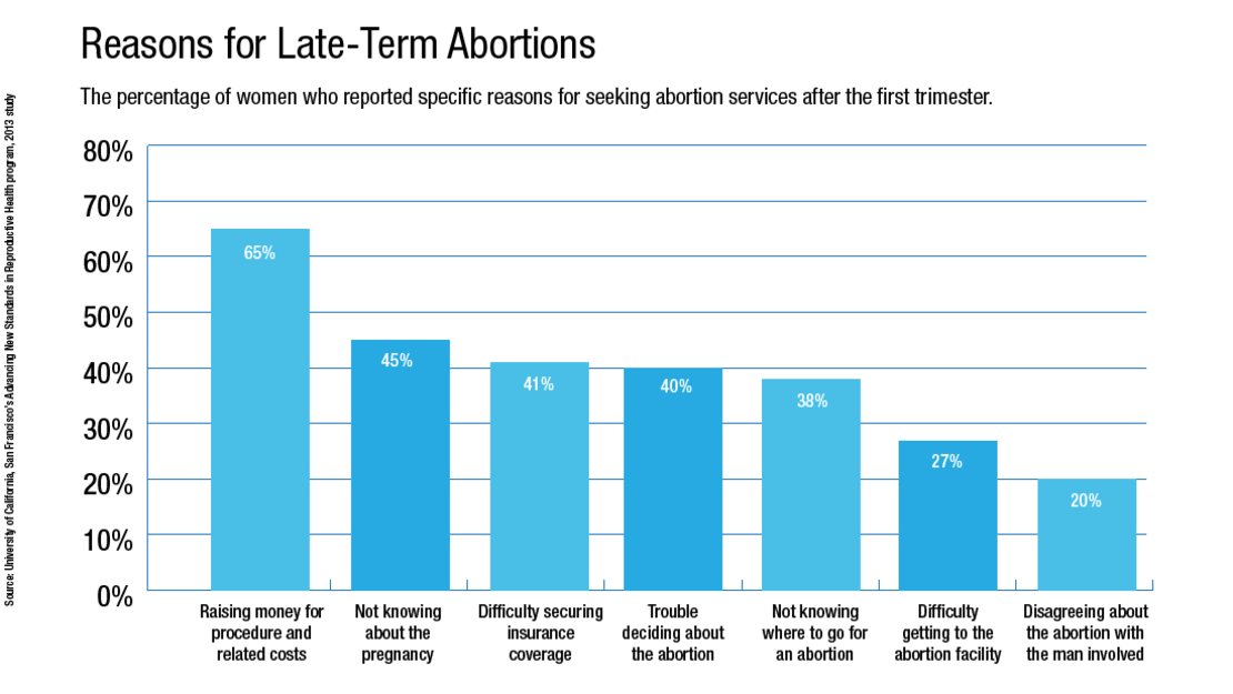 abortion reasons