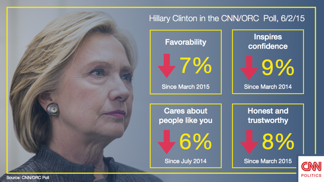 Hillary Clinton CNN ORC Poll June 2, 2015