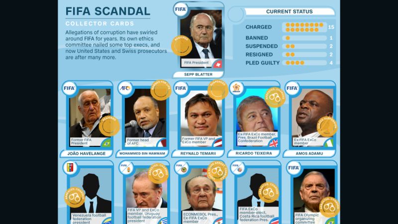 Kilas Balik Skandal Korupsi FIFA 2015: Sisi Tergelap Dunia Sepak Bola - w 800 Kilas Balik Skandal Korupsi FIFA 2015: Sisi Tergelap Dunia Sepak Bola - w 800