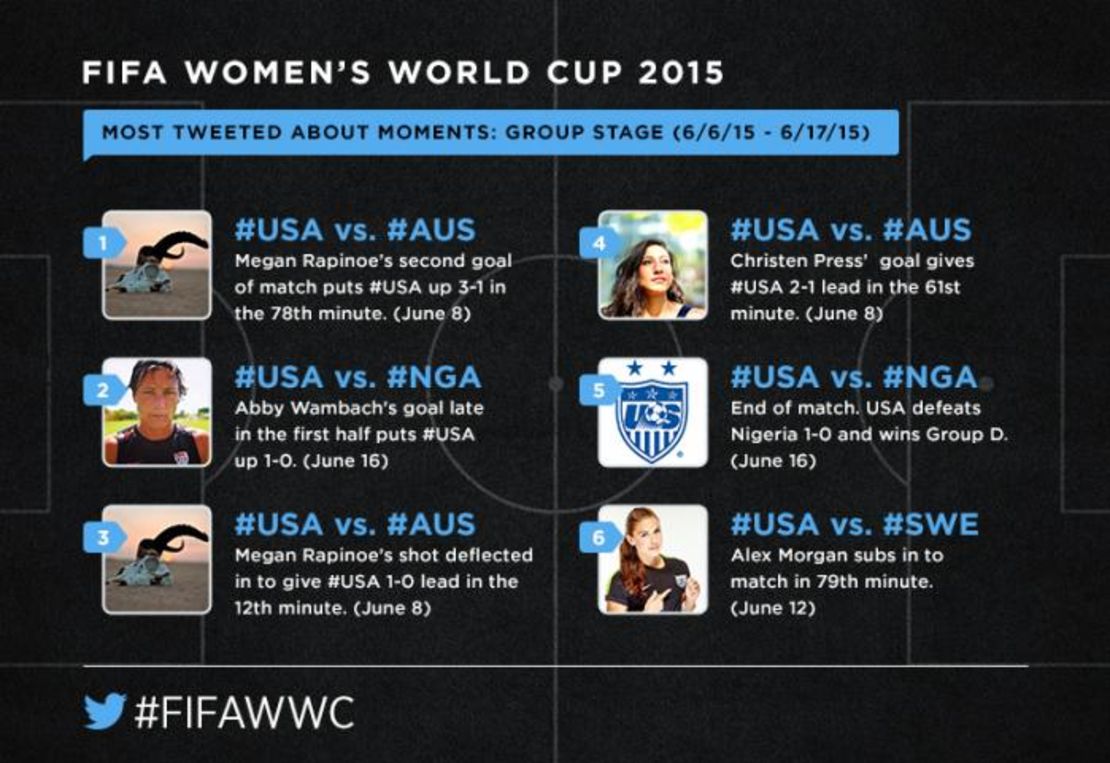 Twitter World Cup