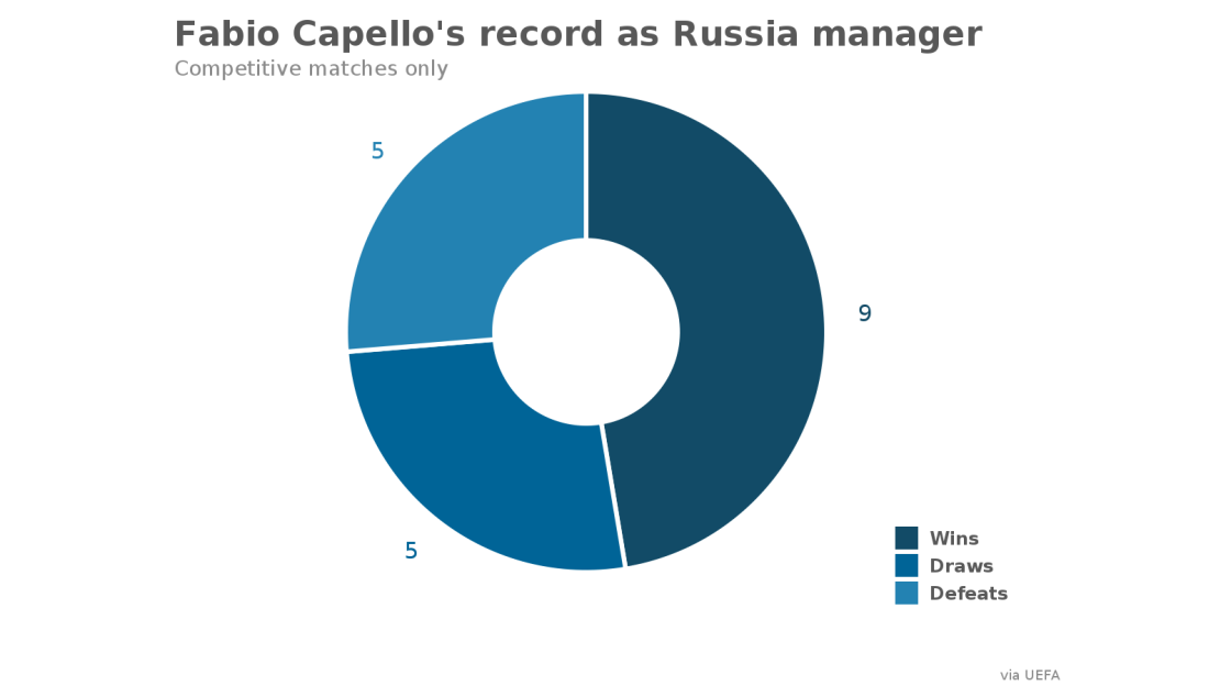 Capello Russia chart