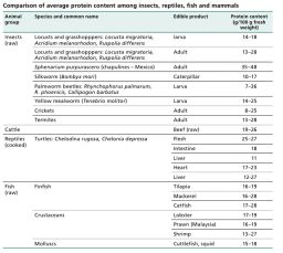 Protein levels in insects.