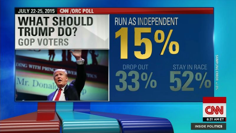 CNN Poll Shows 52% Of Republicans Want Trump In Race | CNN Politics