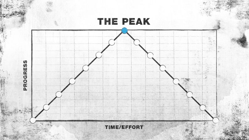 Quick growth followed by steady decline.<br /><br />Relevant to: <br />* becoming president, with term-limits<br />* professional sports career<br />* memory as we age<br />* fame<br />* empires<br />