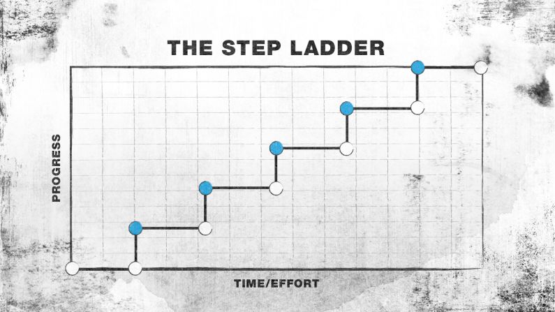 Growth and stagnation alternate, requiring patience and preparedness for change.<br /><br />Relevant to:<br />* civil service career<br />* financial stability over phases of life<br />* careers with structured patterns (such as medical school to chief resident, law school to firm partner<br />* the evolution of the idea behind this column (Young > Brooks > Allan > whomever is next)<br />