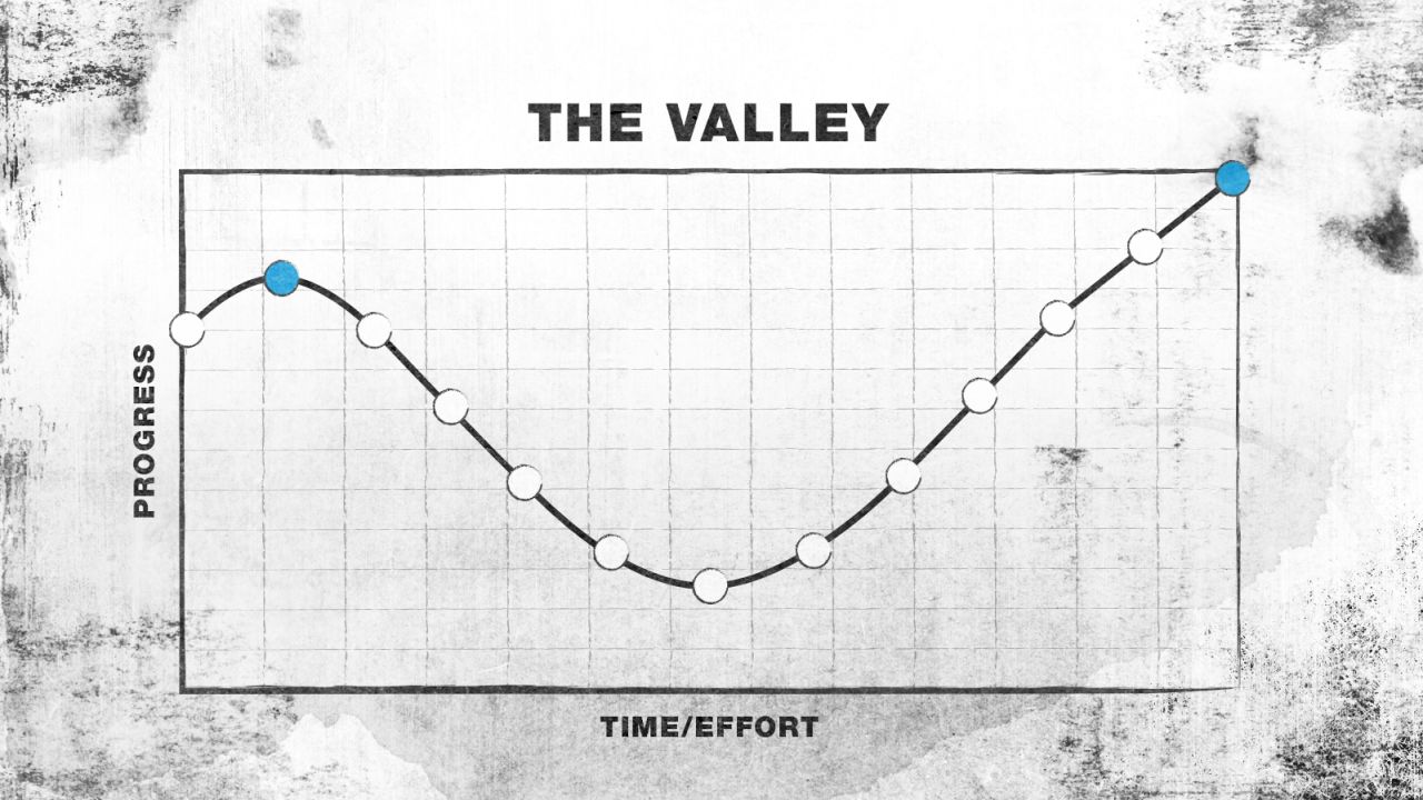 The Valley growth curve: Start from success, only to relearn basics and overcome setbacks until growth resumes.