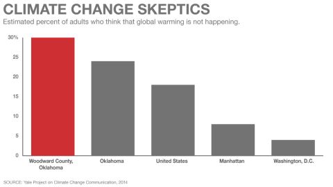 chart climate change skeptics