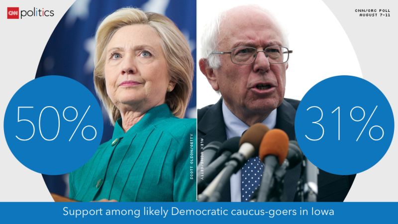 Cnn Orc Poll Clinton Remains Strong In Iowa Cnn Politics