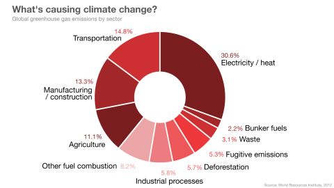 chart climate change causes