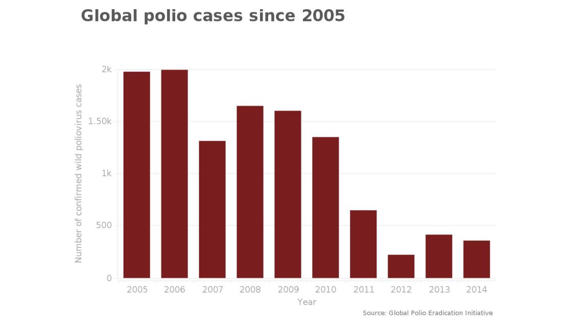 polio chart