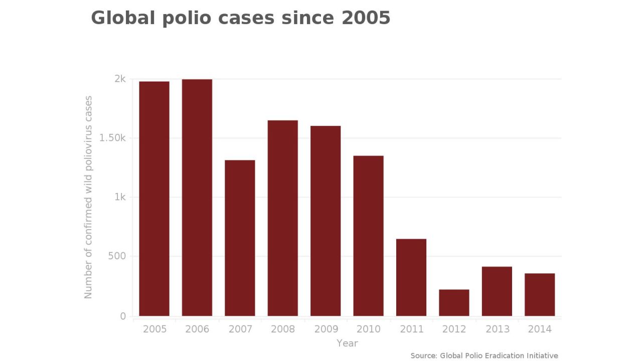 Why is it taking so long to rid the world of polio? CNN