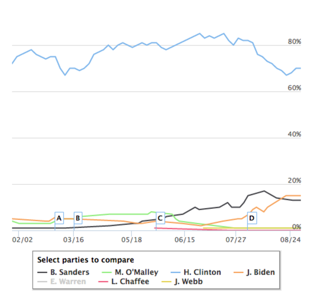 Pivit Biden Clinton August 24, 2015