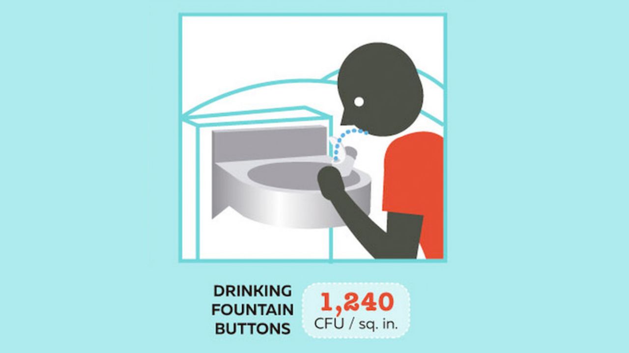 You may want to ignore that urge to grab a sip at the ol' airport watering hole. Drinking fountain buttons were found to have 1,240 CFUs per square inch. 