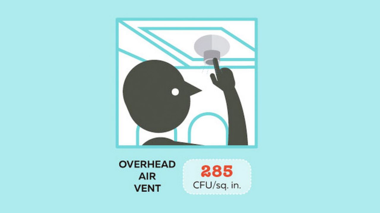 The price of turning off that not-so-fresh air? Overhead vents were found to have 285 CFUs per square inch, slightly more than the lavatory flush button. 