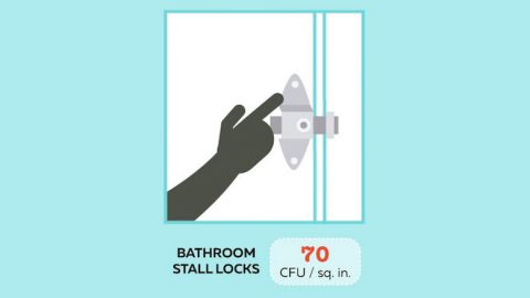 In an effort to determine which airport and airplane surfaces have the most bacteria, website Travelmath.com sent a microbiologist to take 26 samples from five U.S. airports and four flights. The biggest surprise of all? There are far dirtier places than washrooms. Tested airport stall locks were found on average to have 70 colony-forming units (CFUs) per square inch -- 30 times fewer than the dirtiest spot on the list. 