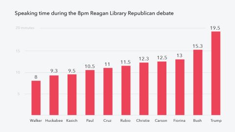 CNN Debate speaking time- 8p (Mullery graphic)