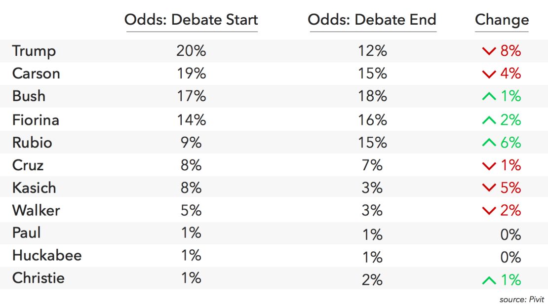 Movement in the Political Prediction Market during CNN's GOP debate