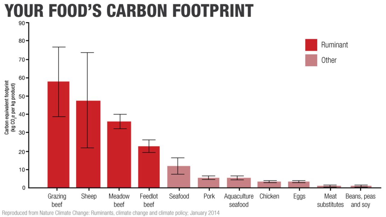 food climate chart two degrees