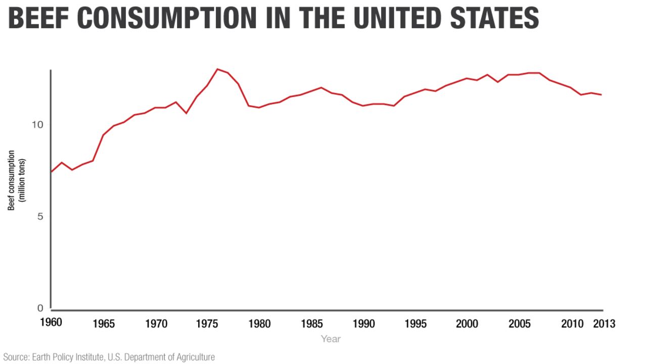 chart beef consumption us two degrees