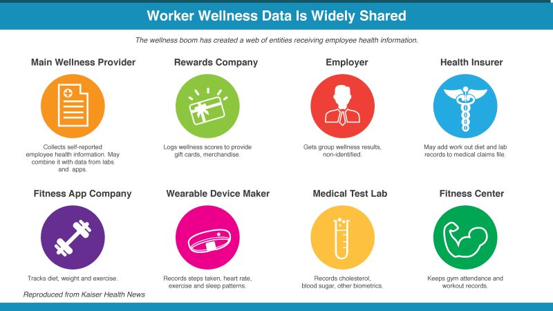 Work Wellness Programs Put Employee Privacy At Risk | CNN