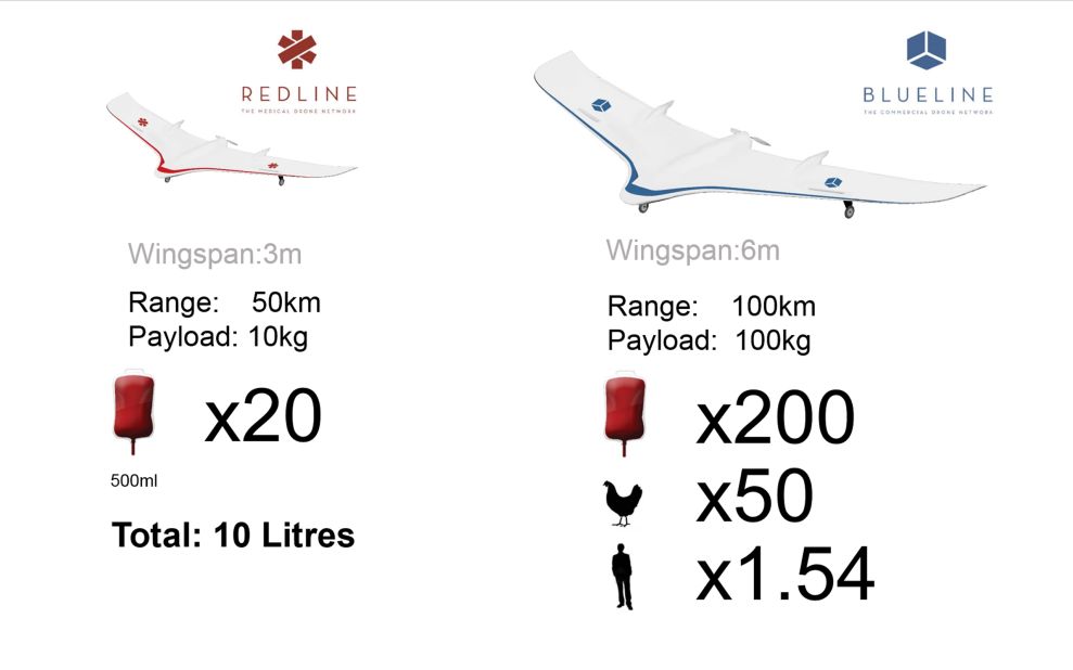 Two types of drones have been designed, with a larger version capable of a 100kg payload to enter service in a second phase, around 2025.<br /><br />They will fly at a projected speed of about 90 km/h over lakes, rivers and mountain ridges, and offer extremely competitive costs compared to road transportation.