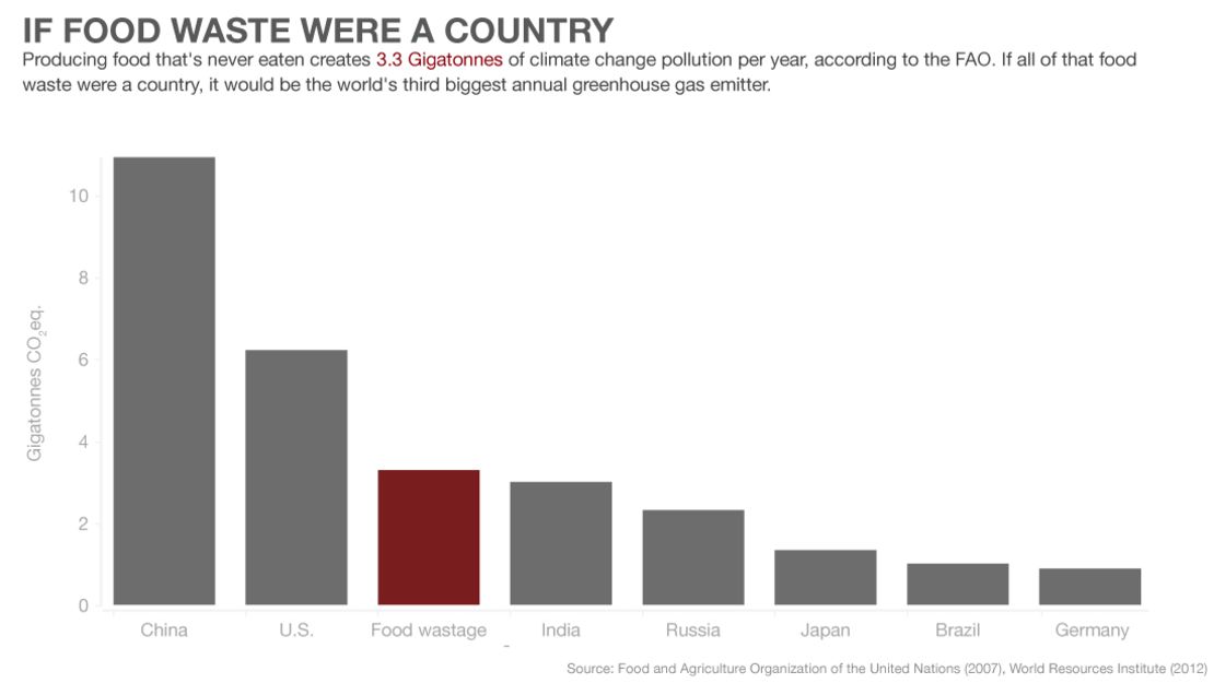 chart food waste sutter two degrees