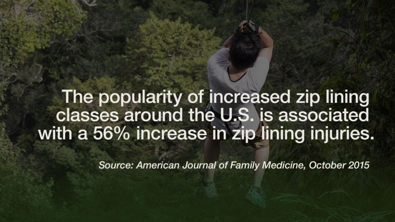 Falls have been the leading cause of zip line injuries seen in emergency rooms across the United States, followed by colliding into a tree or other anchoring structure. In 2012 (the last year covered in a <a href="http://www.ajemjournal.com/article/S0735-6757(15)00688-9/abstract" target="_blank" target="_blank">recent report </a>from the American Journal of Emergency Medicine), the rate reached an average of 10 zip line-related injuries a day in emergency rooms across the country. Popularity for the activity has skyrocketed in recent years: in 2001 there were only 10 commercial zip lines, to now more than 200 being offered in the U.S. The Center for Injury Research and Policy at the Research Institute at Nationwide Children's Hospital report found that 45% of injuries were found in children under the age of 10. But if you must zip, you might as well do it at one of the<a href="http://www.cnn.com/2012/07/25/travel/worlds-coolest-zip-lines/"> "coolest" places for them</a>. -- Viola Lanier 