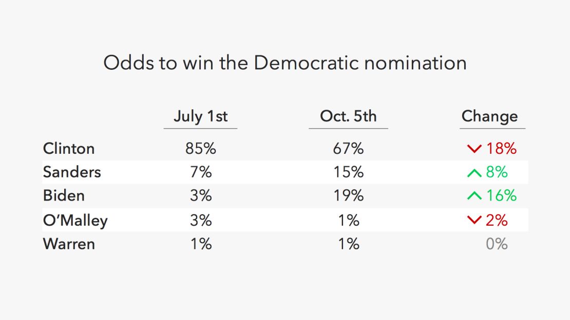 democratic odds