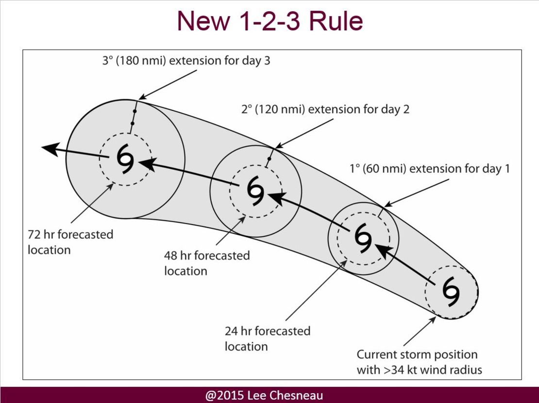 A diagram of the new 1-2-3 Rule. 