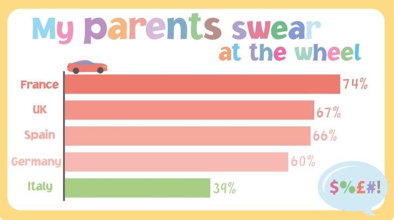 Of 2,002 kids surveyed in Europe, 61% revealed parents got angry or used "naughty words," with French parents being the worst offenders. 