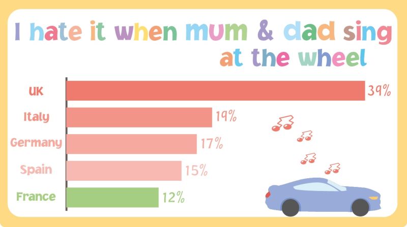 The Ford survey was conducted to better understand what children like and don't like about traveling in cars, says Ford. Singing parents were found to be least popular in the UK, where 39% of children ranked this their biggest pet peeve.